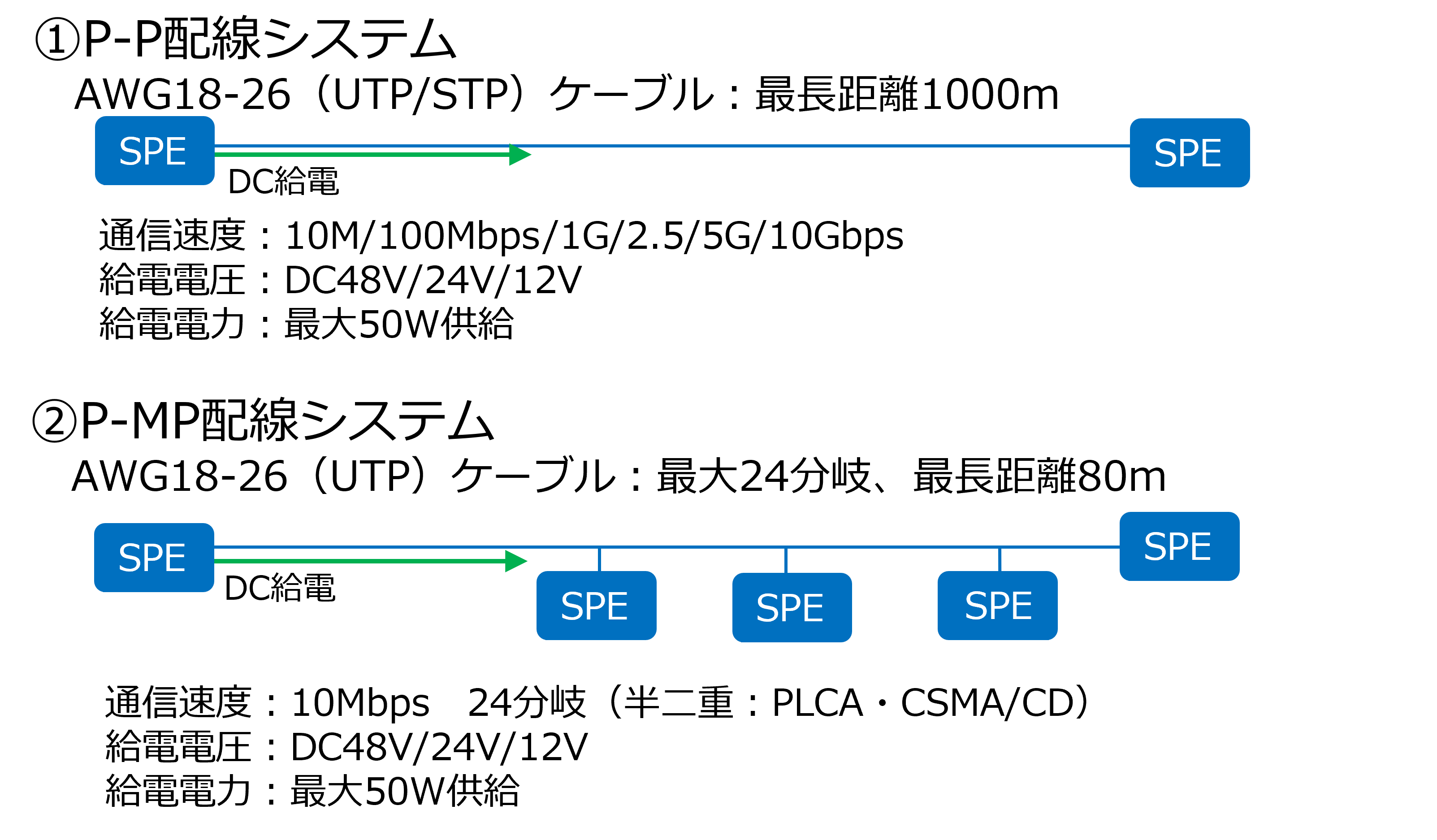SPE2つの配線構成
